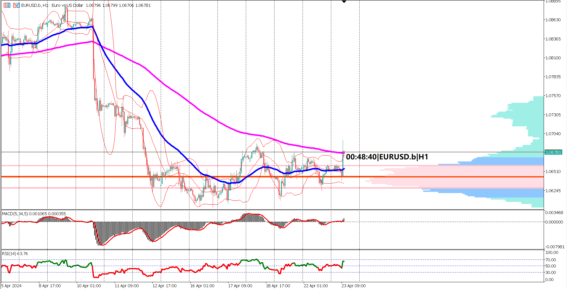 EURUSD Eyes Bullish Reversal Amid Mixed US Economic Data