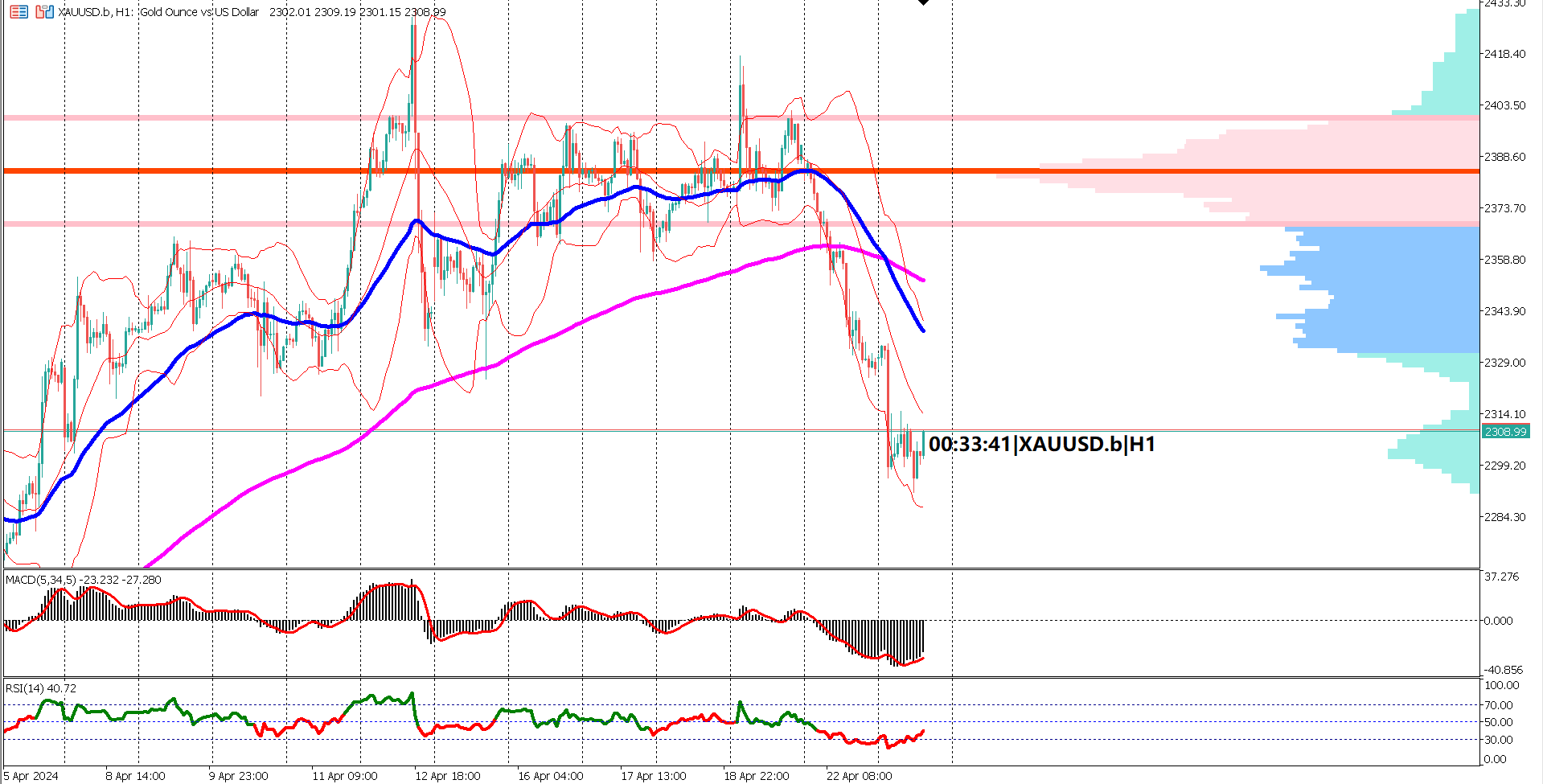Gold Prices Poised for Rebound on Mixed US Economic News