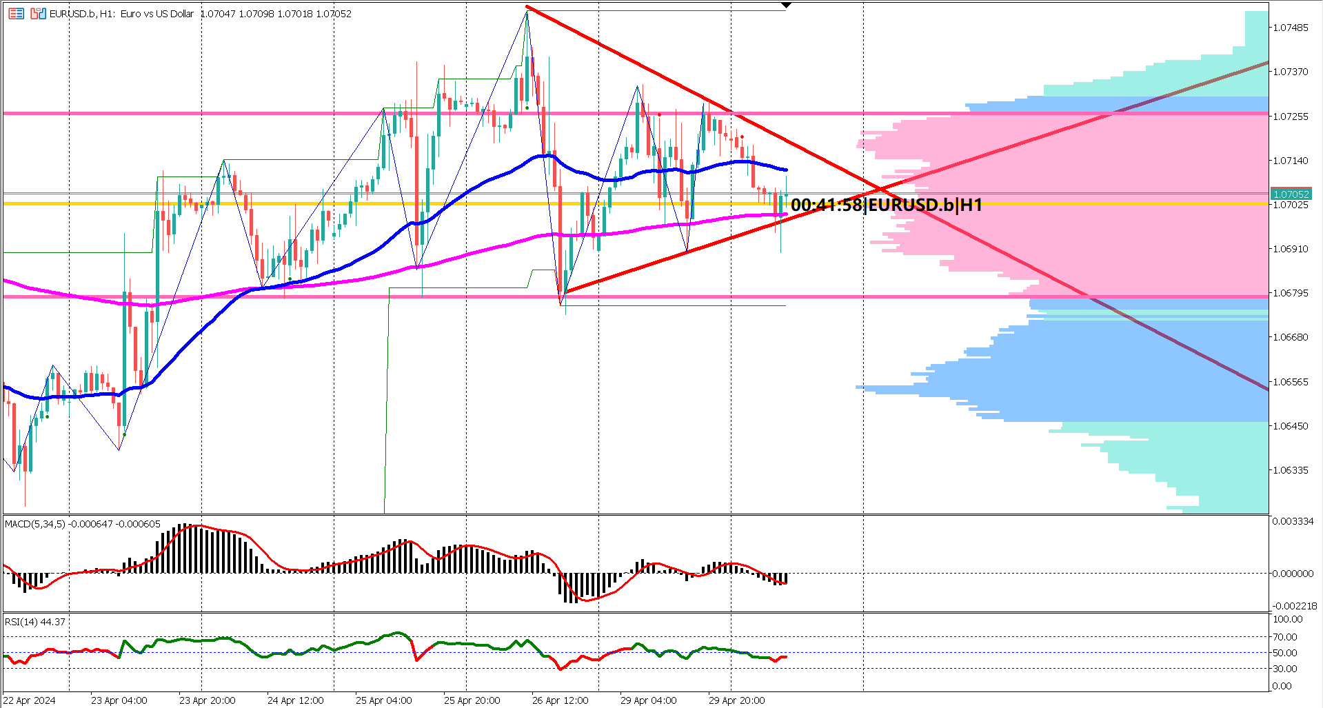 EURUSD Sideways Trading Ahead of EUR CPI News Release
