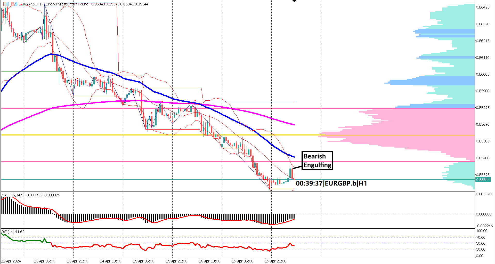 EURGBP Bears Hold Sway Amidst CPI Focus