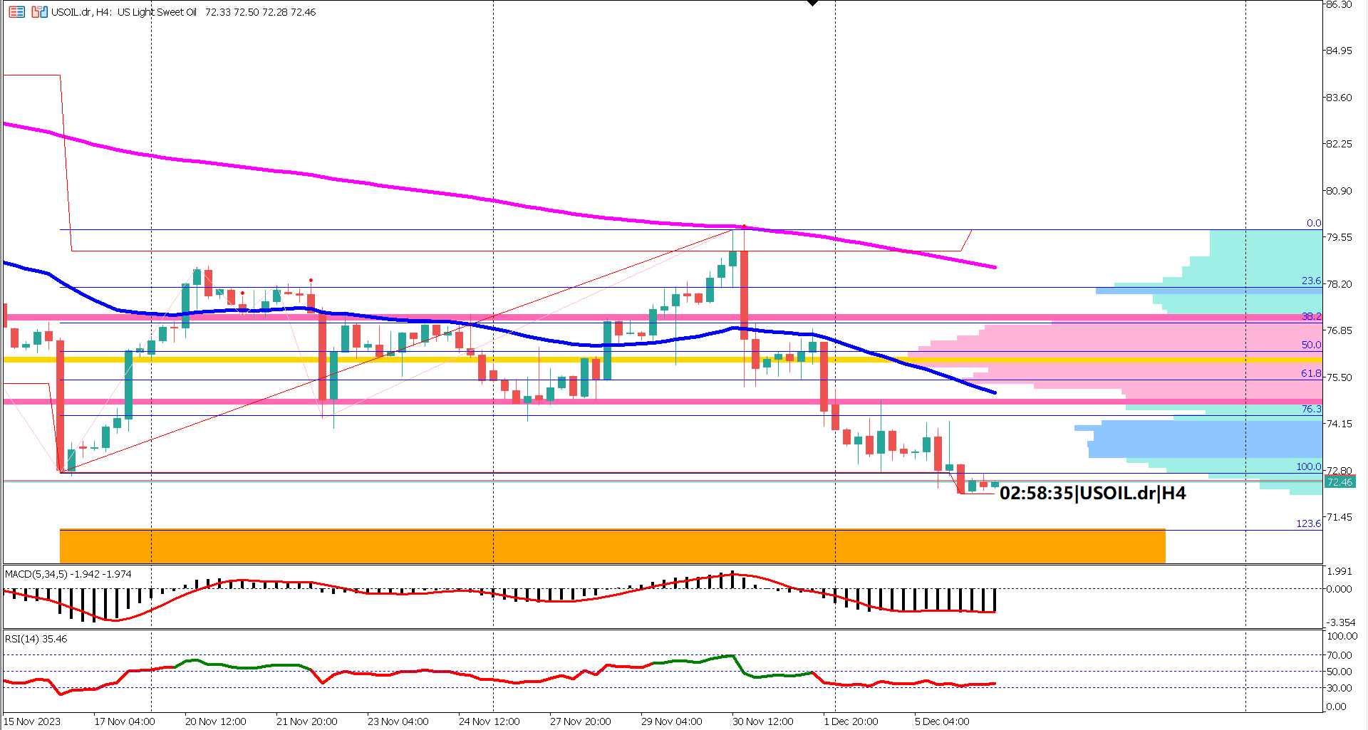 Technical Analysis: USOIL in Tight Range, Fibonacci Points to Potential Further Declines