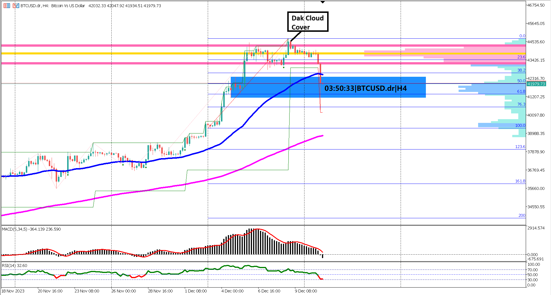 Bitcoin Bulls Retreat: Examining the Technicals Behind BTCUSD's Recent 10% Correction