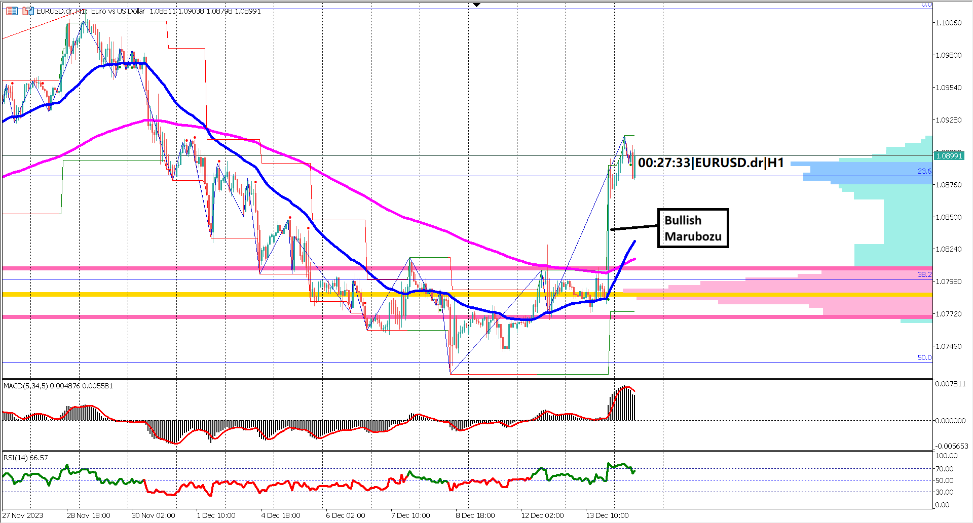 EURUSD's Remarkable Turnaround: PPI Surprises and FED's Unyielding Stance Ignite Bullish Momentum