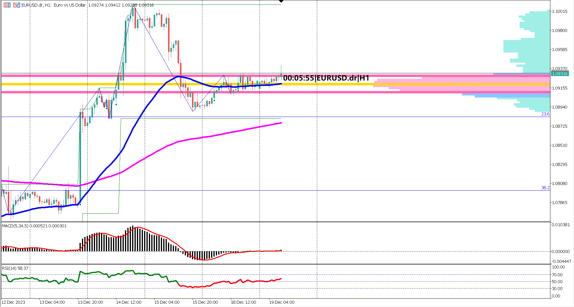 Navigating EURUSD: A Sharp Retracement Unfolds