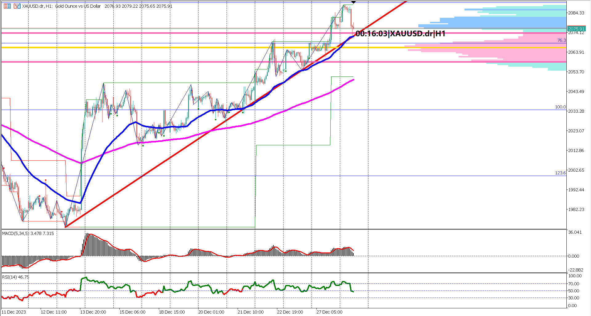 XAUUSD Teeters at Trendline: Economic Winds and Bullish Momentum in Play!