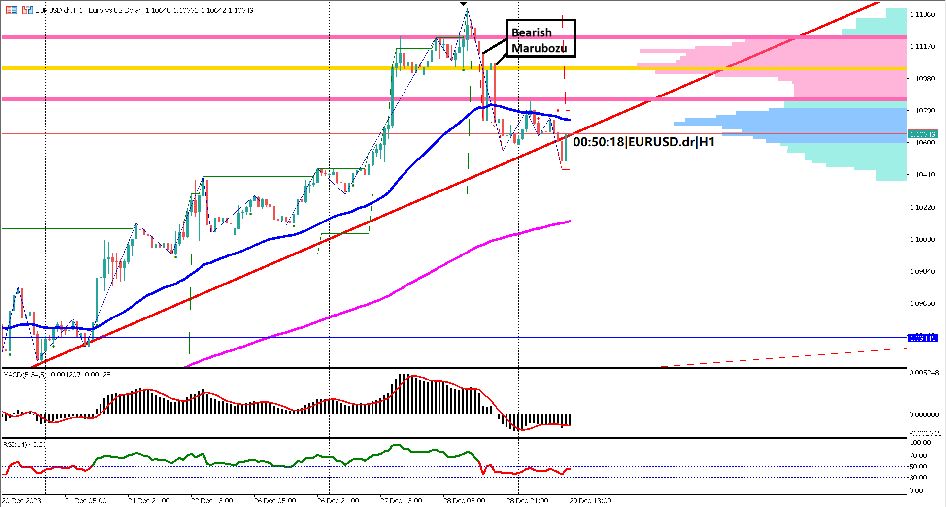 Challenges Ahead: Marubozu Candlesticks Signal Potential Weakness in EURUSD's Uptrend