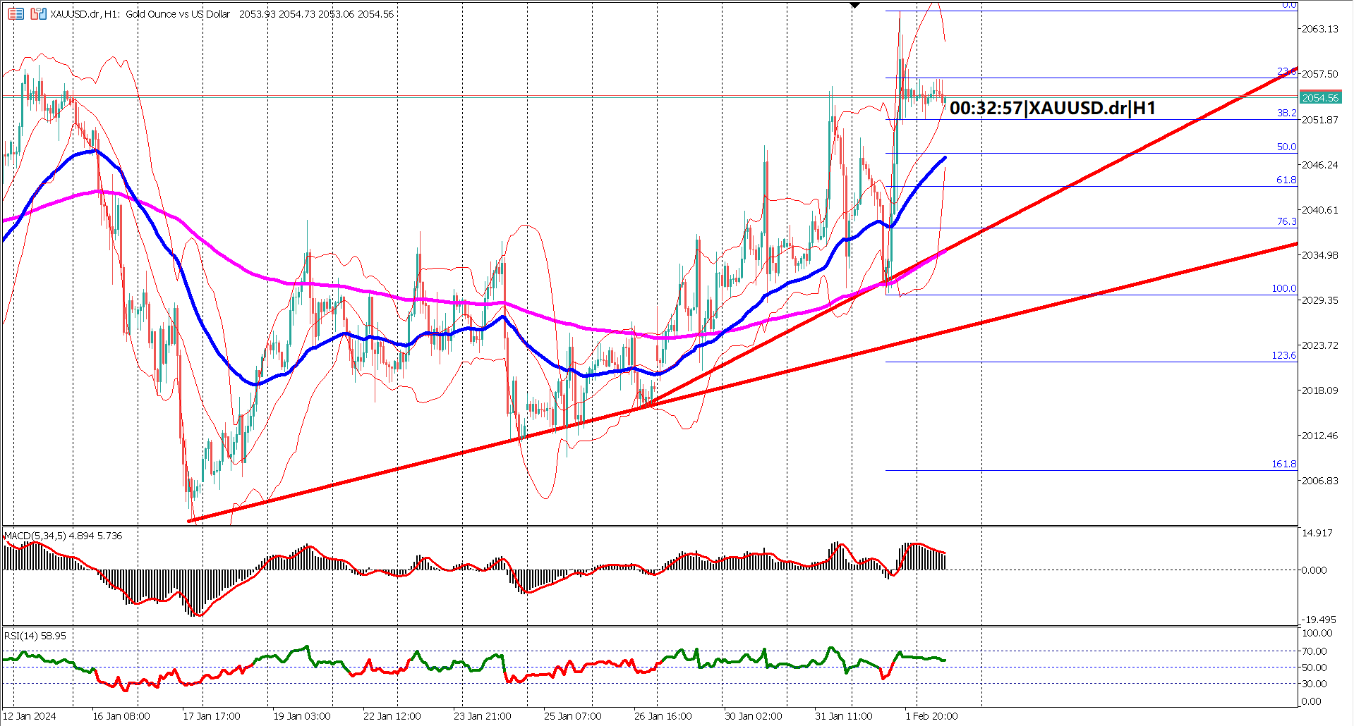 Gold Unveiled: Rally Surges, Sideways Waltz, and NFP Fireworks Await!