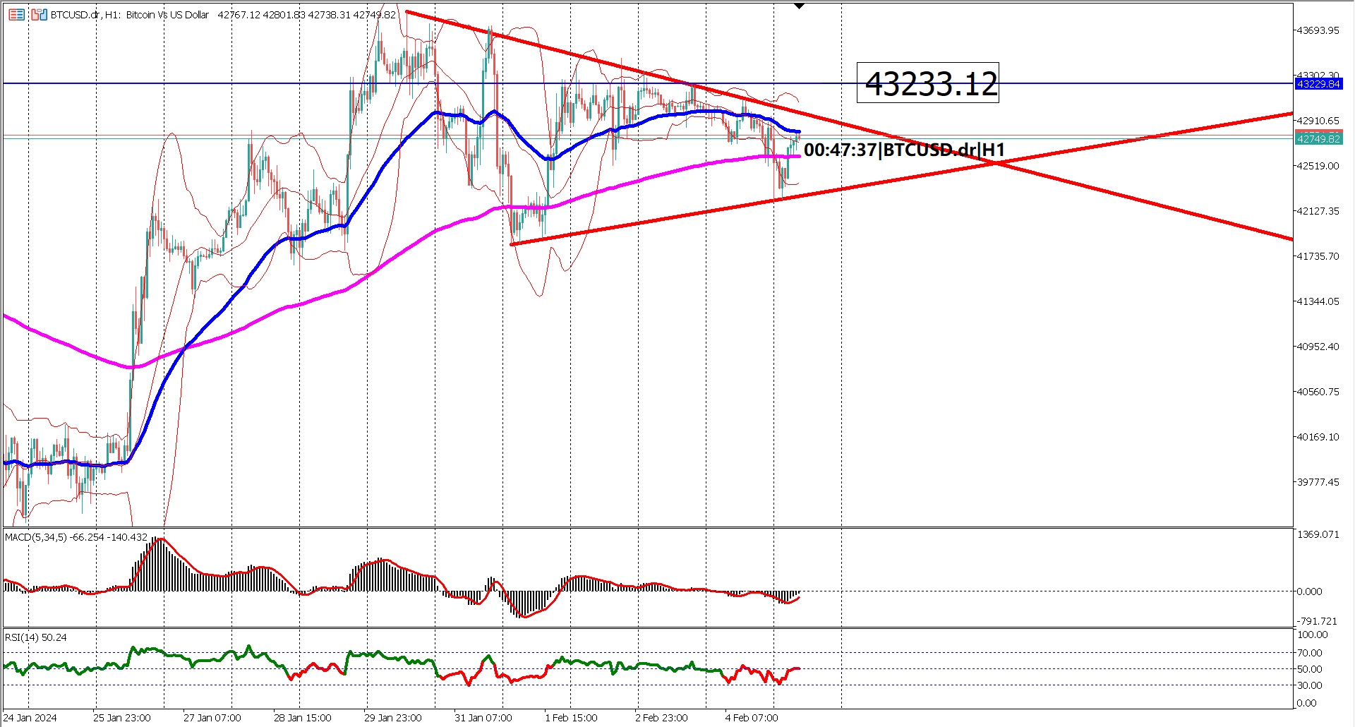 Bitcoin Bulls Brace for Impact: Symmetrical Triangle Signals Imminent Move