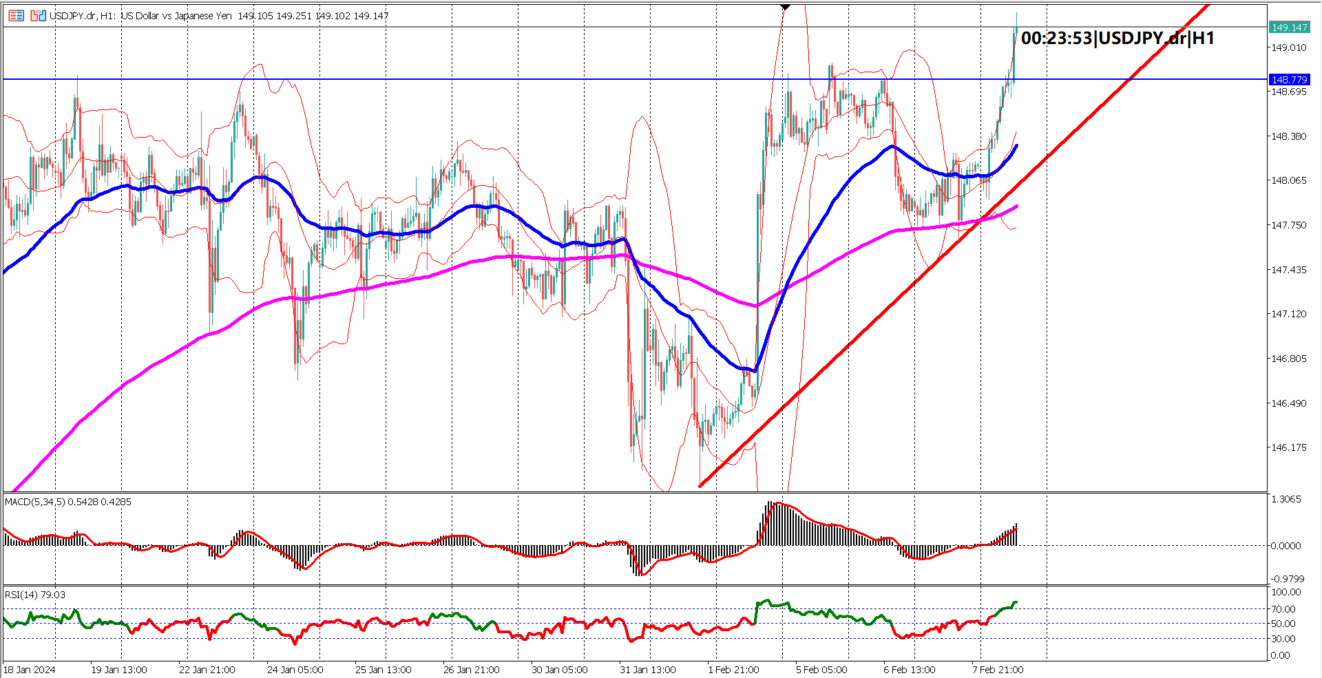 USDJPY Eyes 150 Yen Psychological Level Amidst Jobless Claims Anticipation