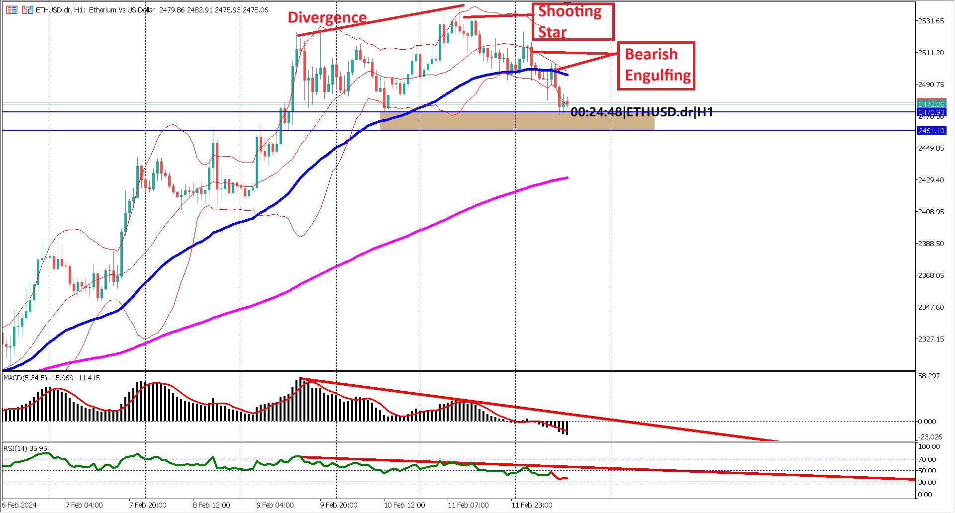Shooting Star Candlestick Raises Concerns for ETHUSD Traders: Stay Informed!