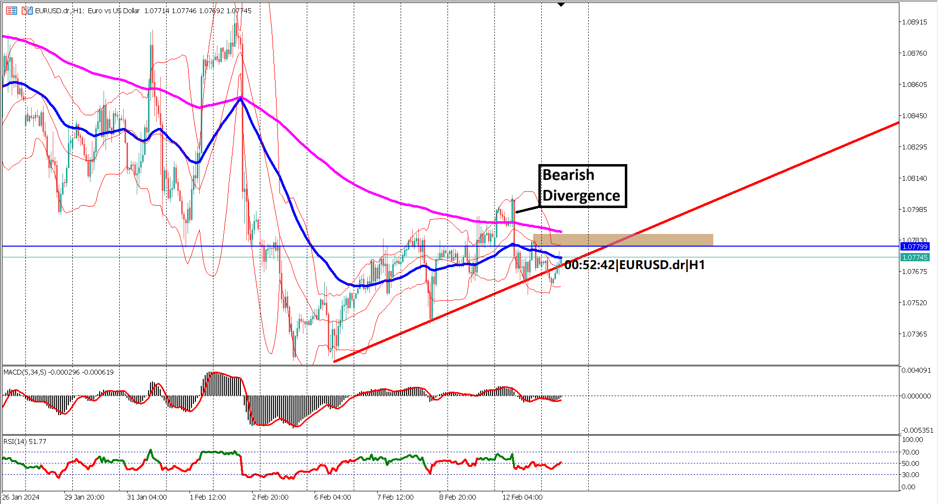 US CPI Data in Focus for EURUSD Traders Today – Will Inflation Slow Down?