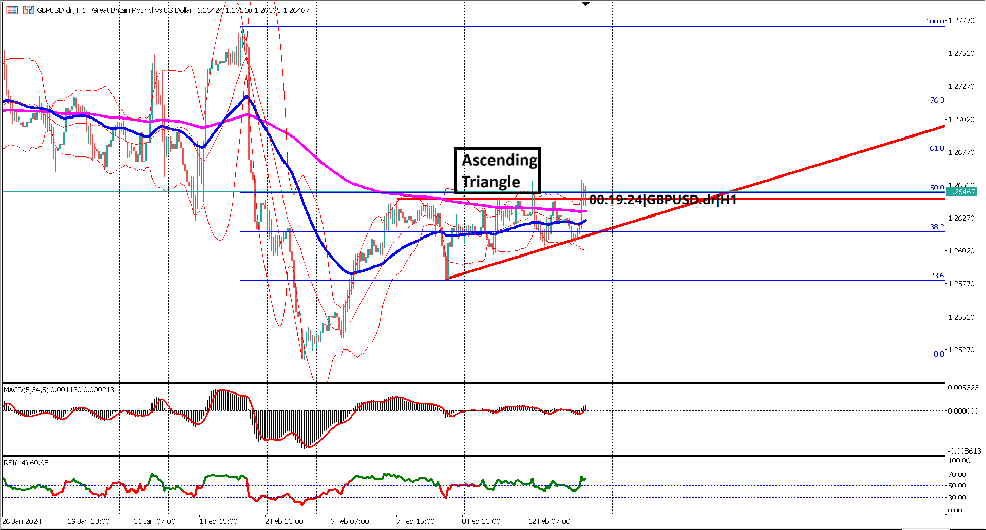Bullish Momentum Building in GBPUSD Despite US CPI Slowdown Forecasts