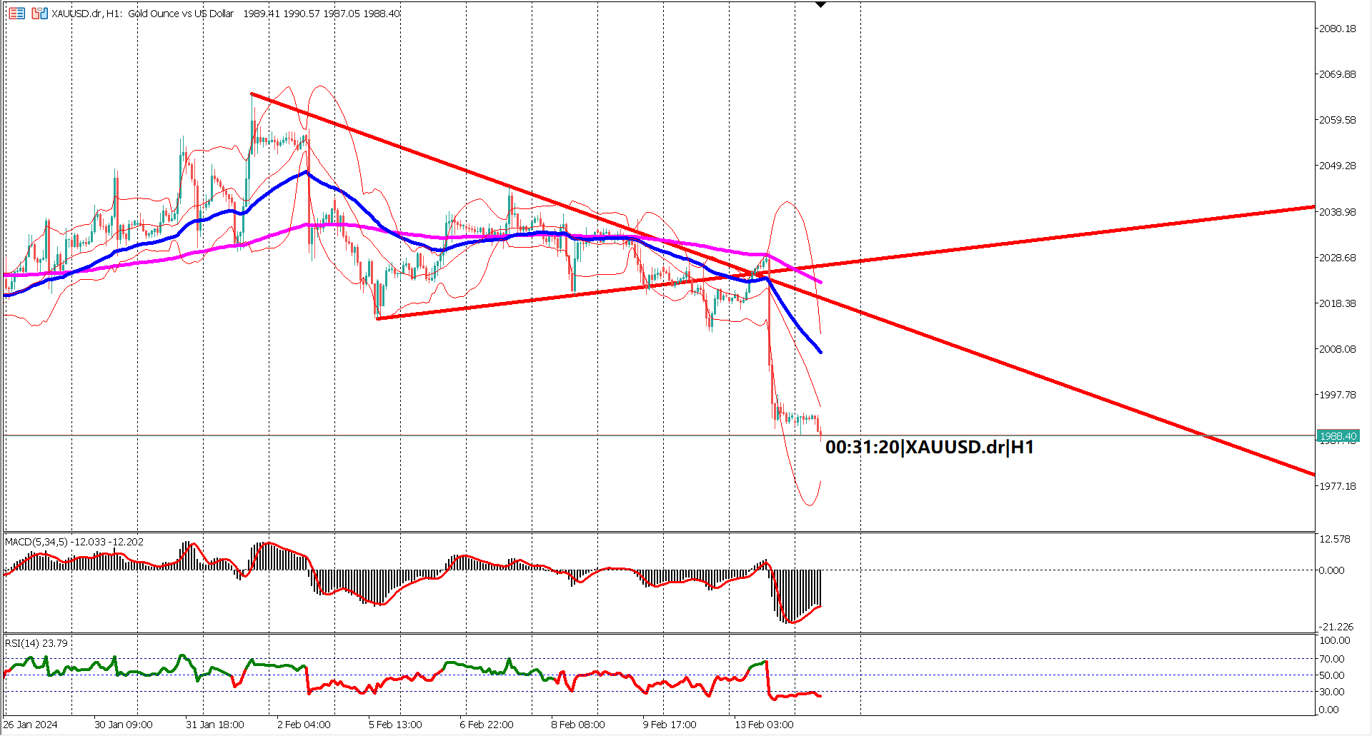 XAUUSD Plunges as CPI Beats Forecasts: Bearish Momentum Intensifies!