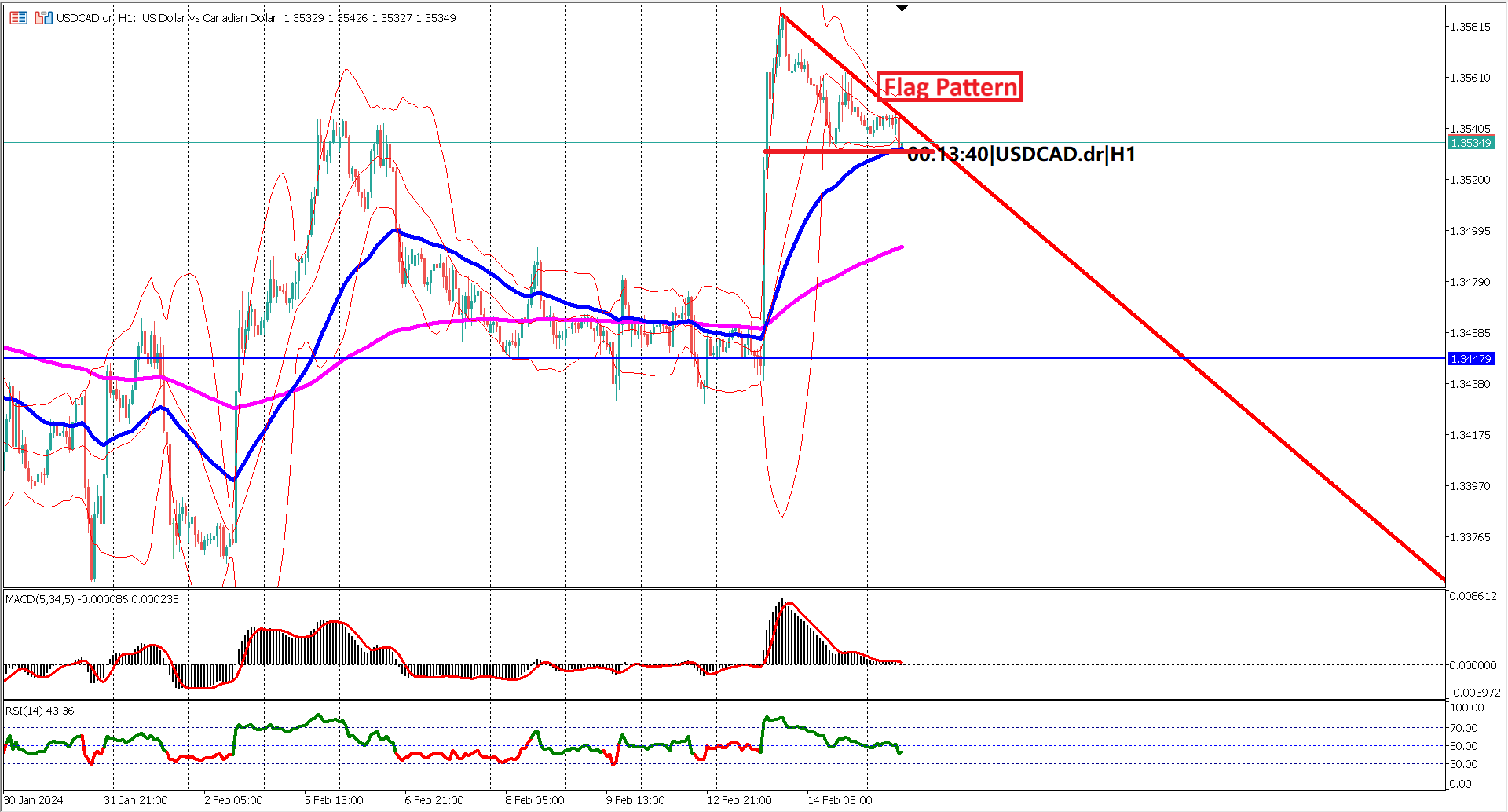 Breaking News: US Crude Oil Inventories Soar, Impacting USDCAD Dynamics! 