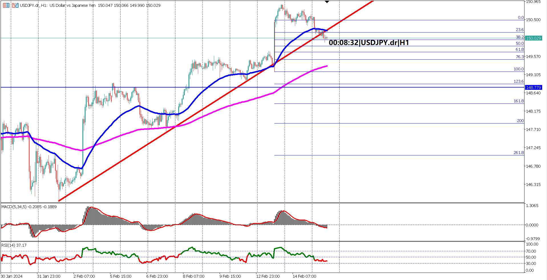 Bearish Correction or Bullish Continuation? USDJPY Teeters on the Edge - Traders Await Economic Data! 
