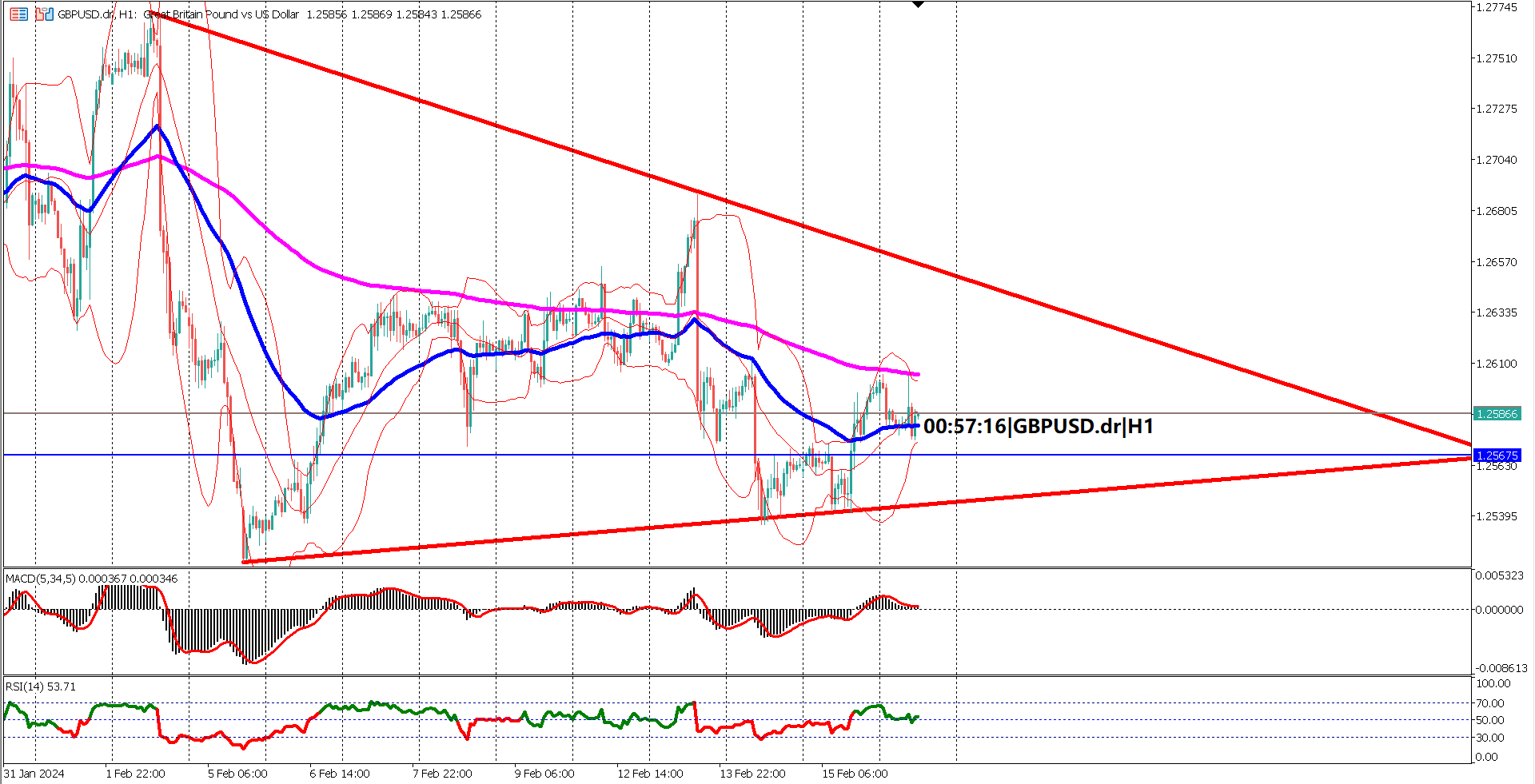 GBPUSD bulls on alert as UK retail sales beat expectations! Will the triangle pattern lead to a breakout?