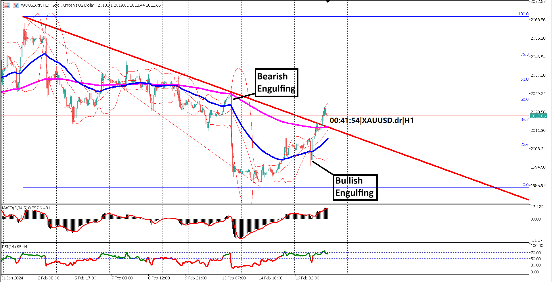 XAU/USD Analysis: Mixed US Economic Data Propels Gold Higher