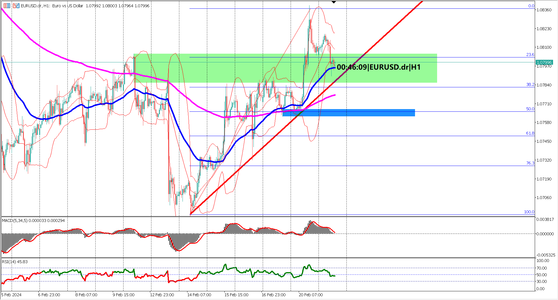 Key Levels in Focus: EURUSD Navigates Bullish Correction Phase