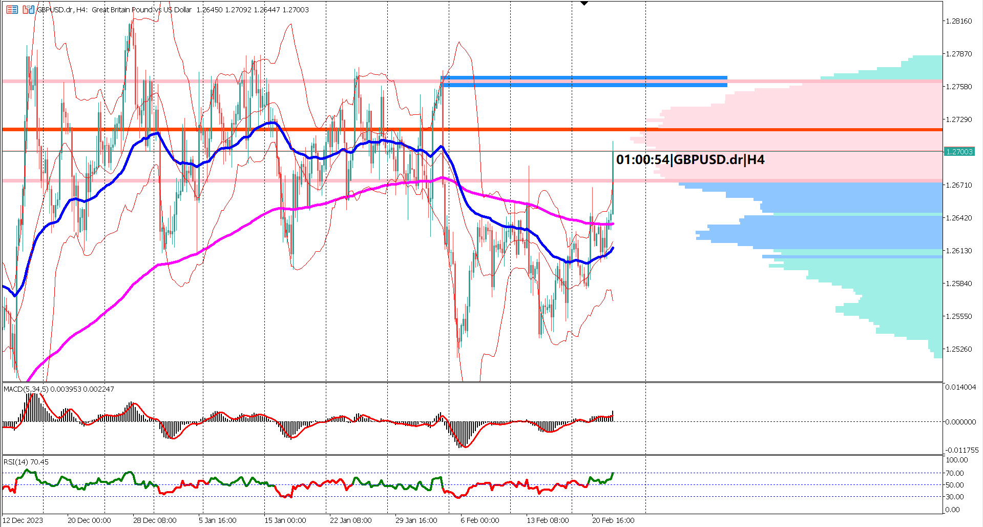 GBPUSD Bulls Charge Forward, Await Impact of Key News Releases