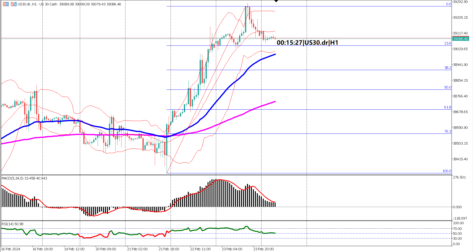 US30 Pullback Potential Amid High-Impact New Home Sales Data