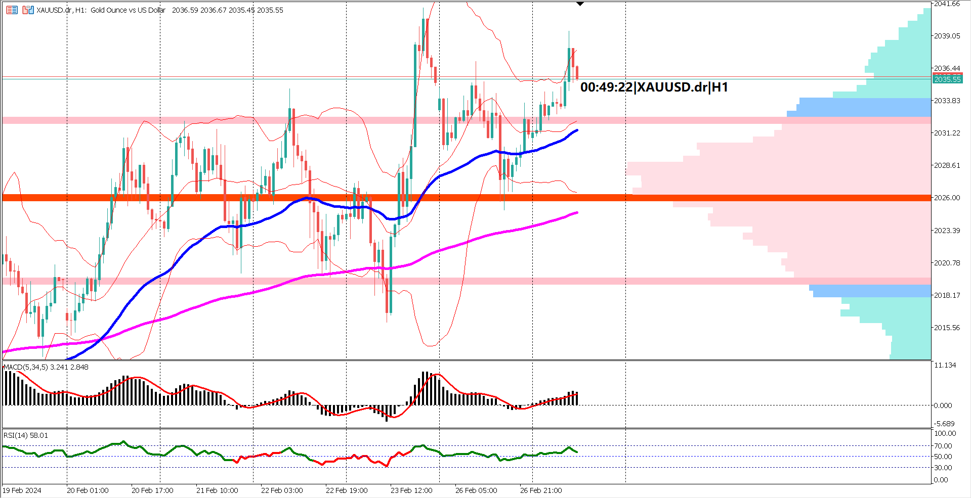 XAUUSD Bulls Eye Higher Amid Economic Data