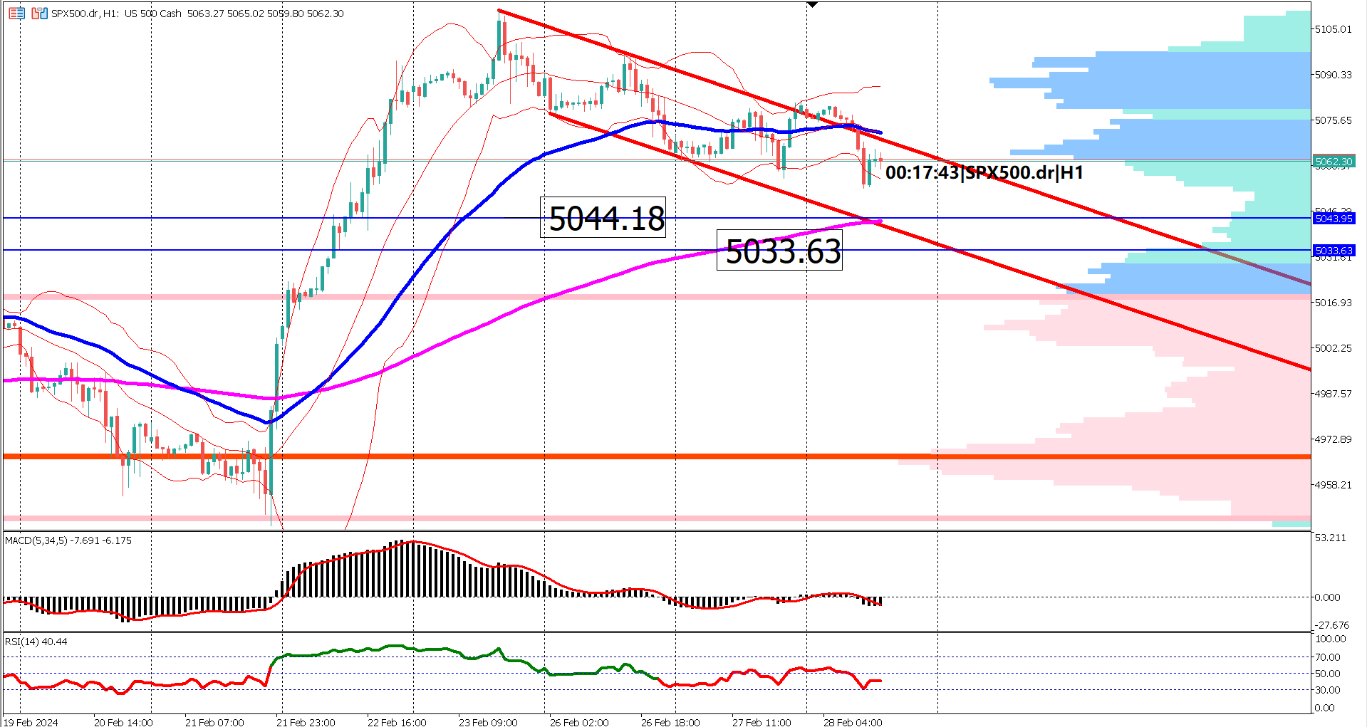 Critical Support Levels: SP500 Eyes Key Zones Amid Economic Anticipation