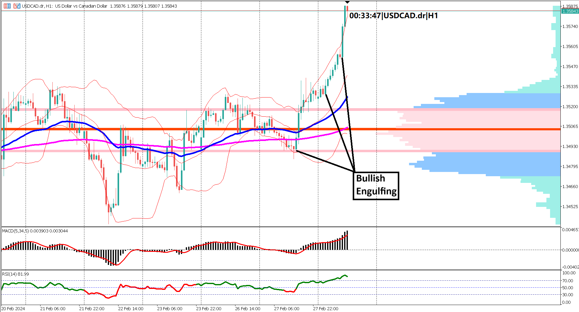 Bullish Surge: USDCAD Sees Rally Ahead of US GDP News - Eyes on Economic Indicator