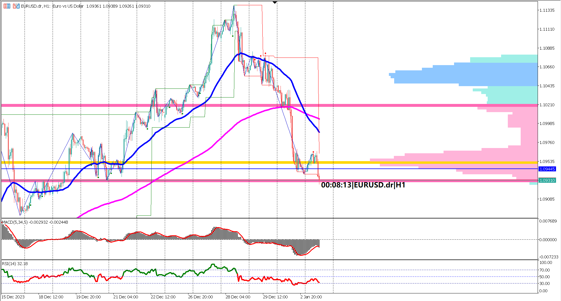 EURUSD Trends Downward as Technical Analysis and Economic Data Converge