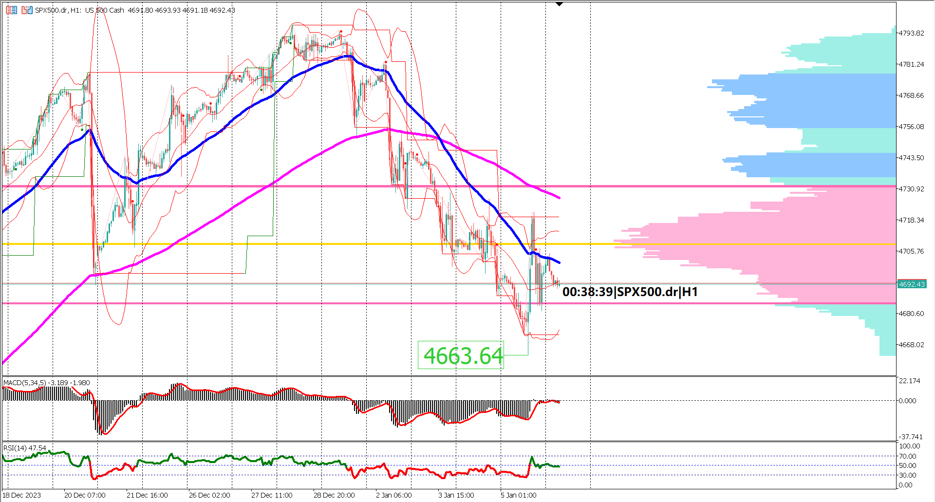 Dead Cat Bounce or Market Resurgence? SP500 Faces Crucial Test Points