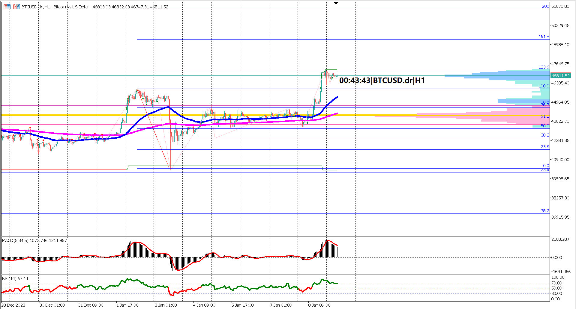 Bitcoin Bulls Eye $50,000: BTCUSD's recent surge inches closer to a major milestone