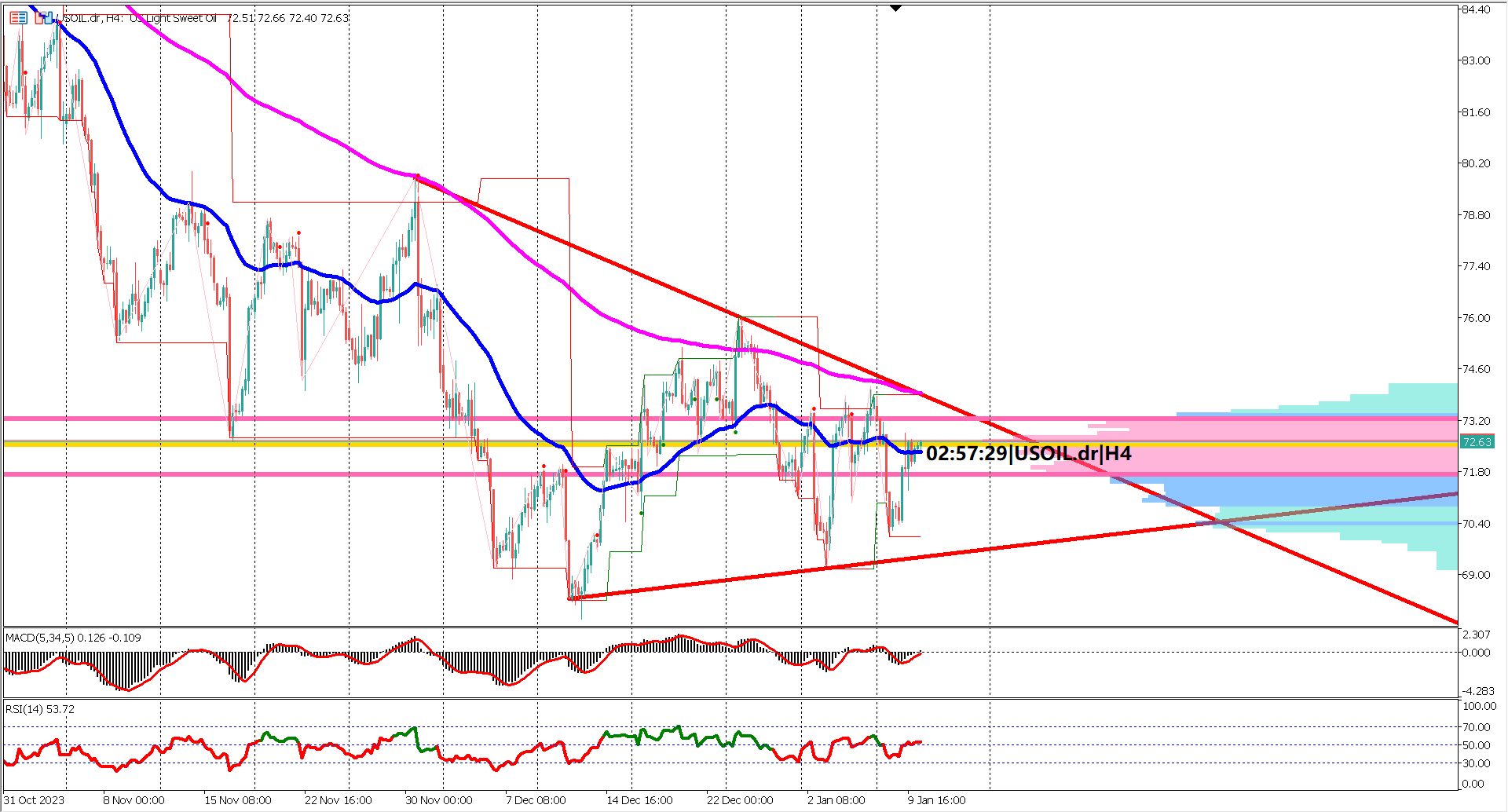 XTIUSD Sideways Dance: Symmetrical Triangle Emerges Amidst Economic Uncertainty