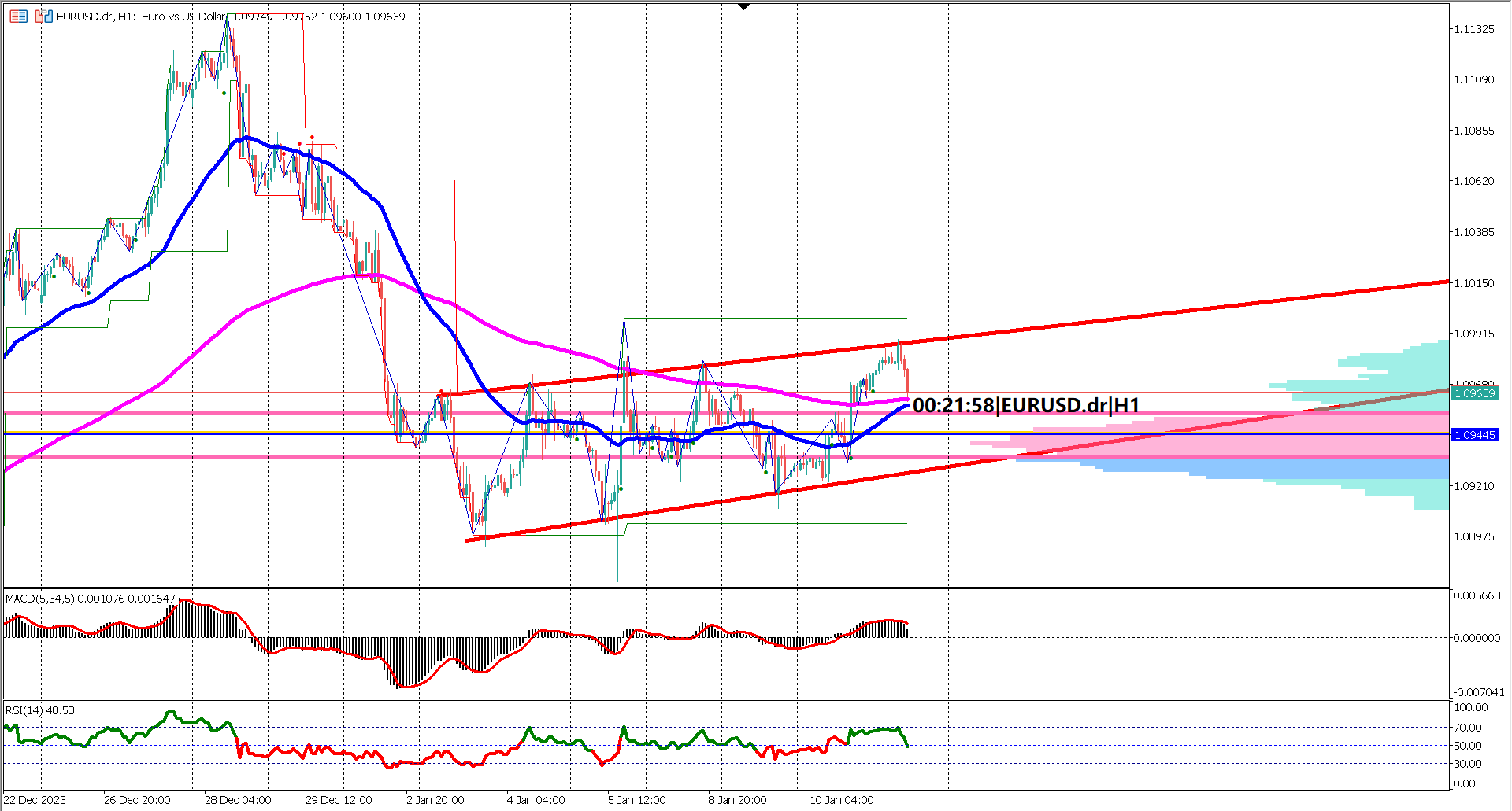 Euro Eyes Breakout as US Inflation Looms: Ascending Channel in Focus