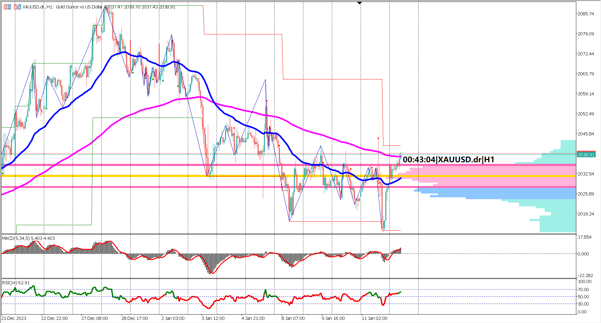 Gold Caught in Crossfire: US Inflation & Hawkish Fed Dampen, But Technical Bulls Flexing Muscles.