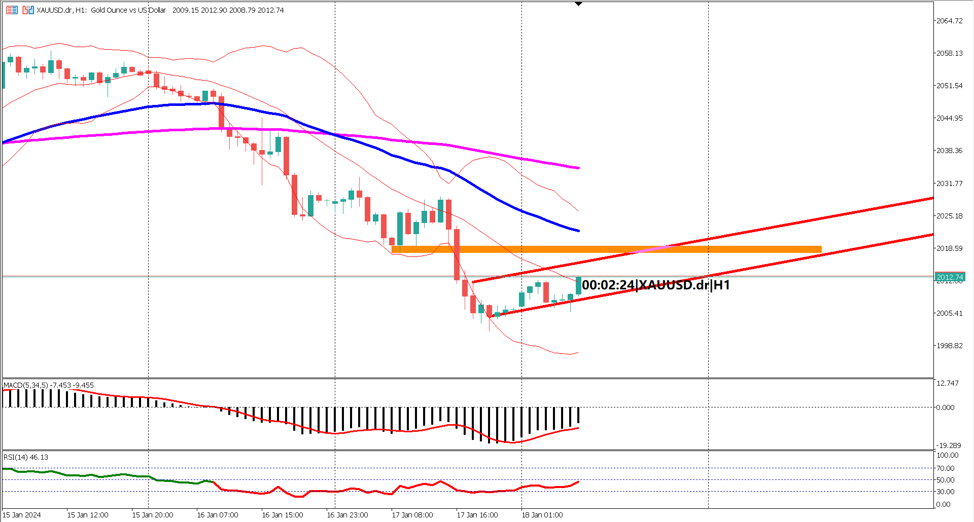 Gold Struggles for Footing: Bearish Grip Tightens Despite Economic Intrigue