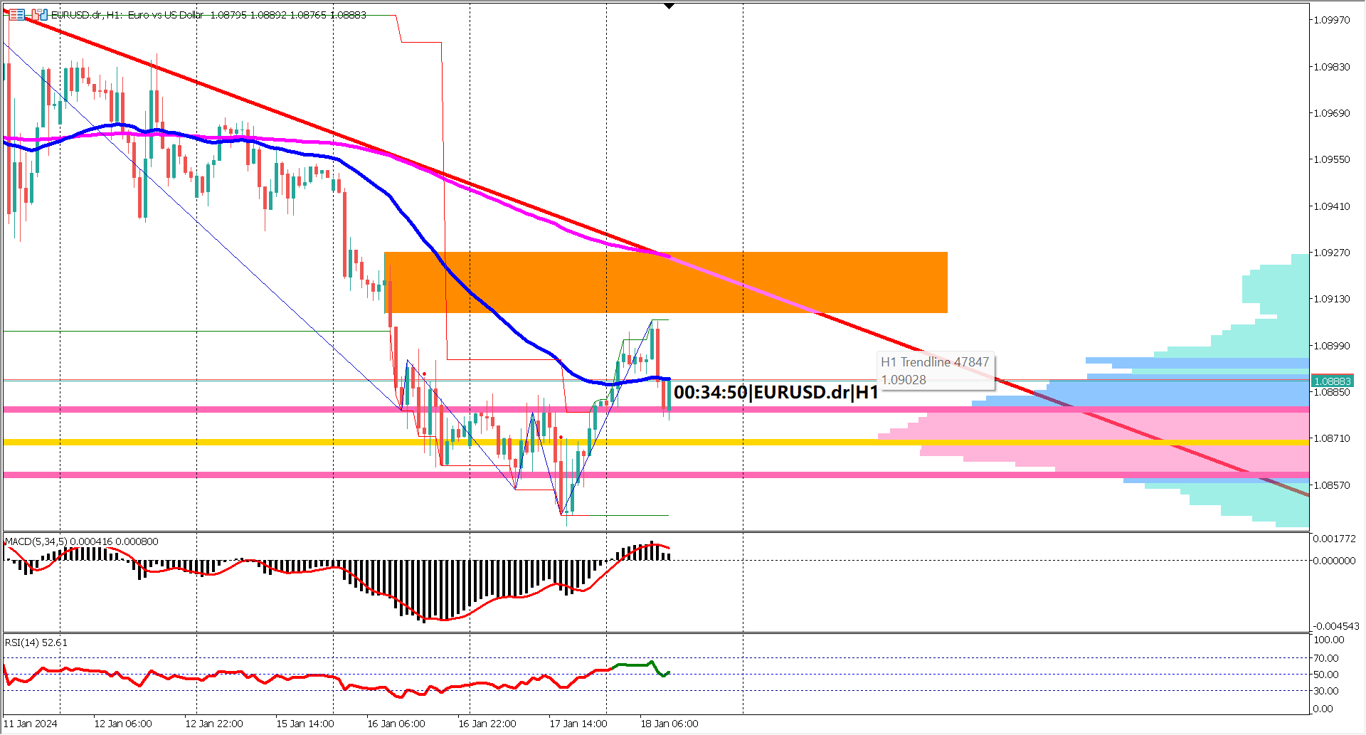 The EURUSD showcased resilience with a robust rally driven by positive EU CPI data. 