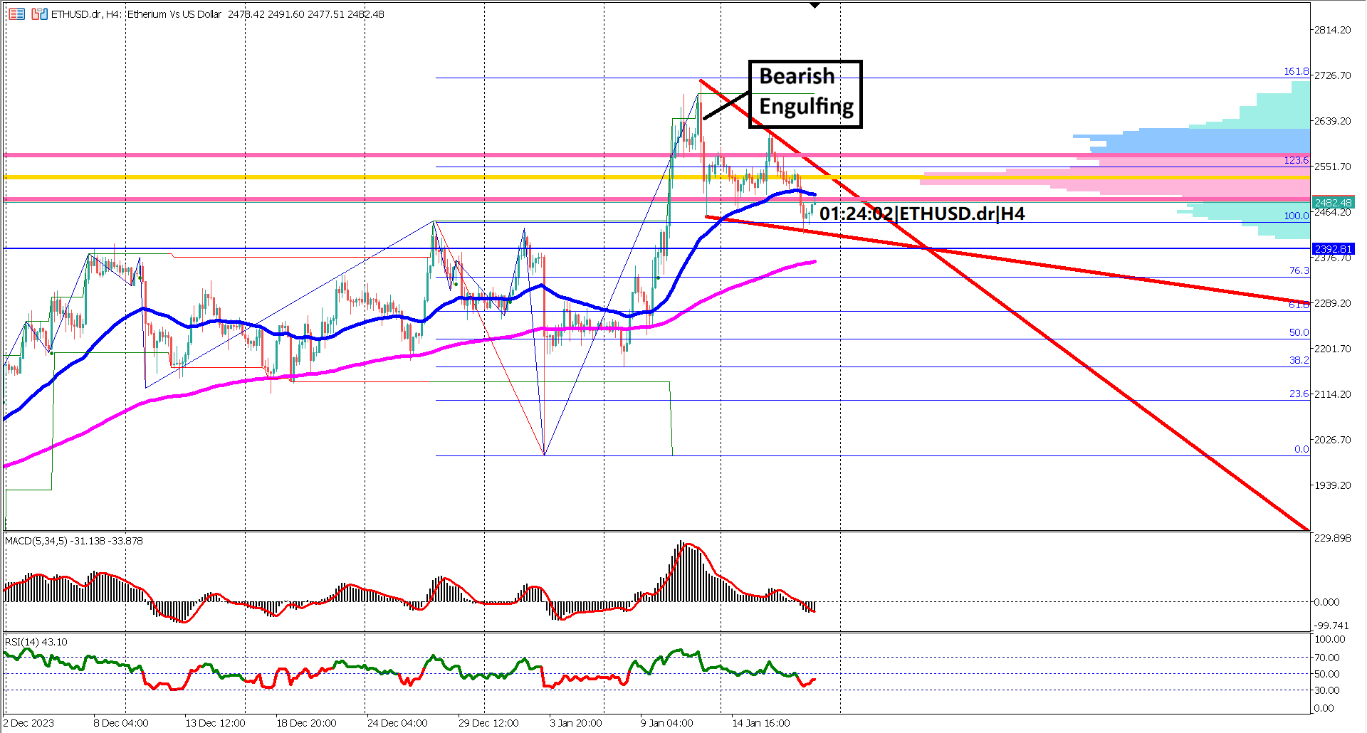 ETH Bulls Pause as Bearish Engulfing Signals Resistance - What's Next?