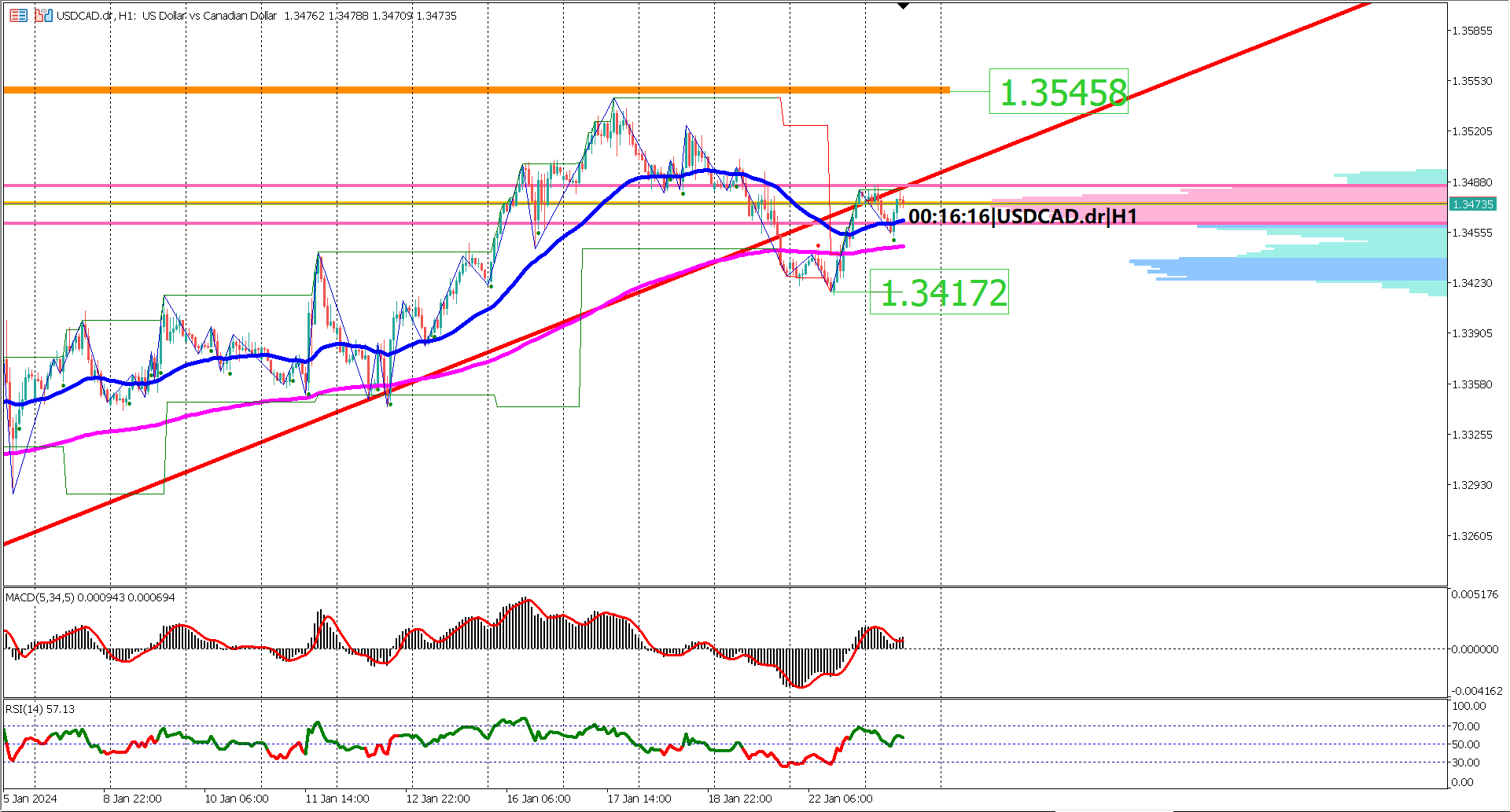Strategic Insights for USDCAD Traders: Resistance, Support, and Oscillator Signals!