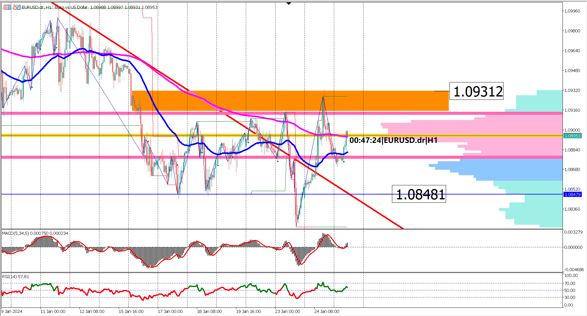 Anticipation Rises for a Breakout: EUR/USD Teeters Near Key Levels