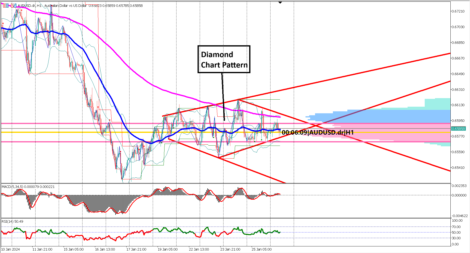 AUDUSD at Crossroads: Diamond Pattern Signals Reversal Amid US GDP Surge