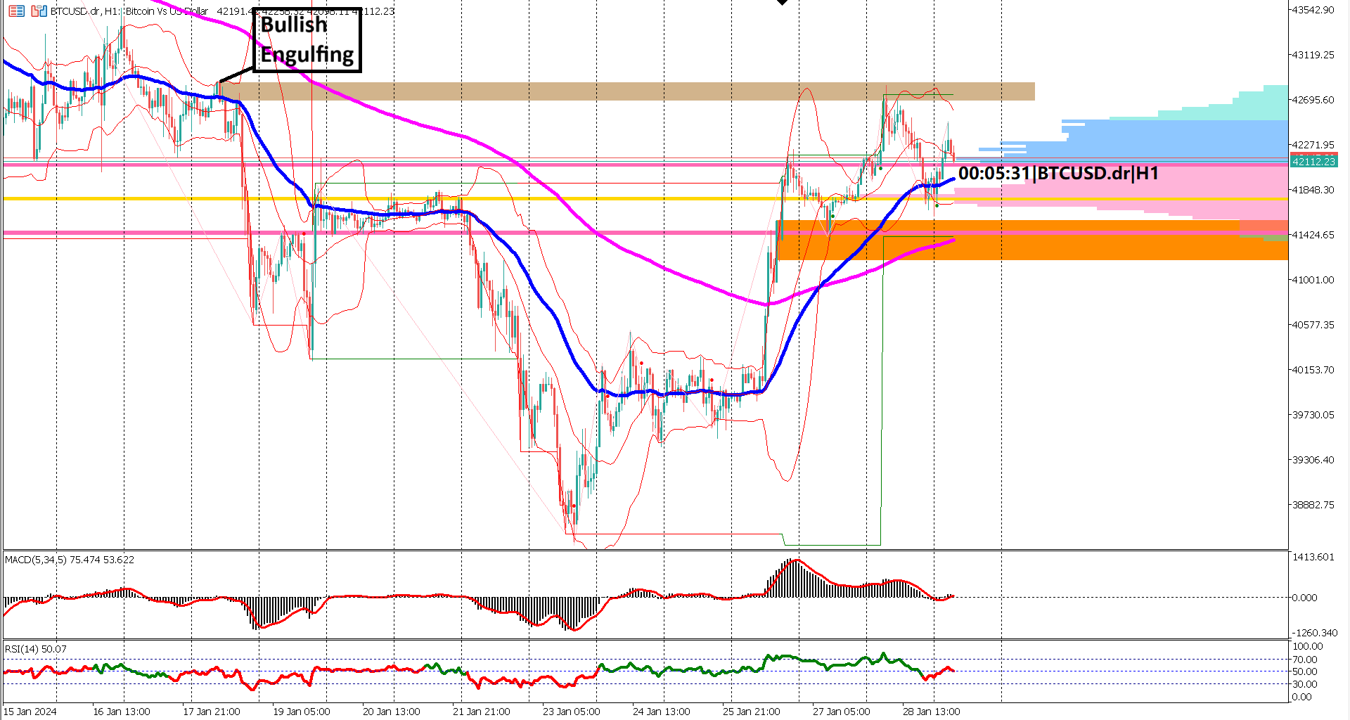 Market Watch: BTCUSD's Dance with Resistance, Golden Cross, and Oscillator Dynamic