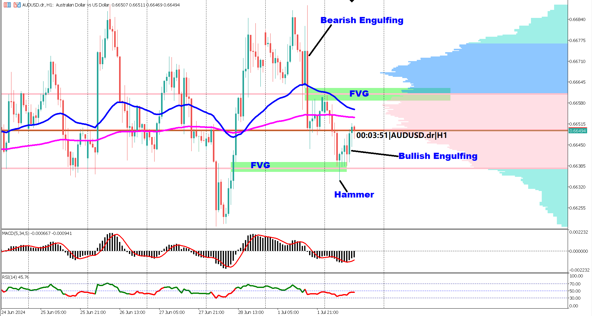 AUDUSD Technical Analysis: Bullish Momentum Grows Amid Key Economic Data