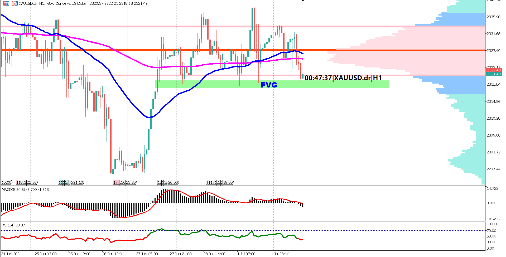 Gold Consolidates in 200-Pip Range Amid Mixed Signals