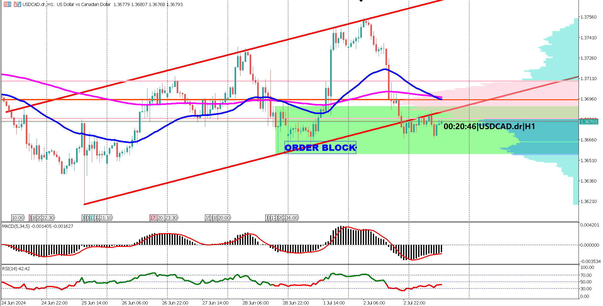 USDCAD Breaks Below Ascending Channel, Bearish Signals Dominate