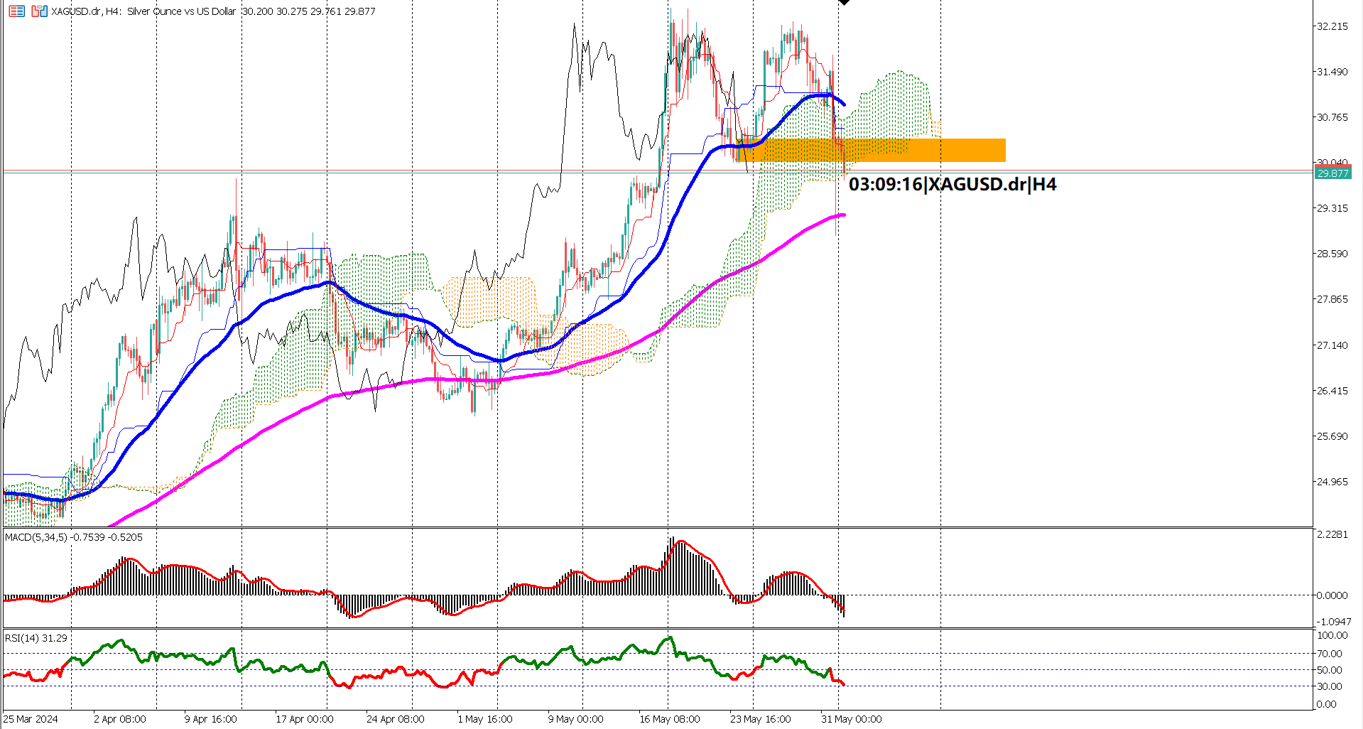 Silver (XAG/USD) Faces Potential Bearish Reversal: Key Indicators to Watch