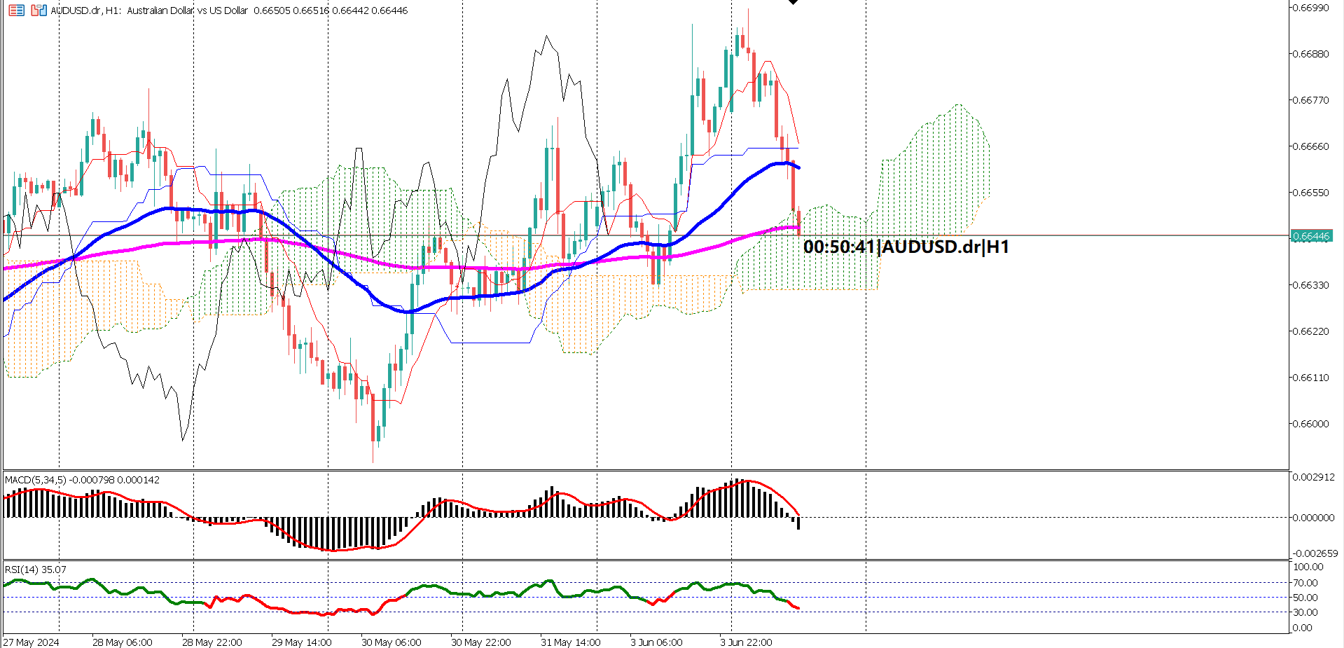 AUDUSD Slips on Soft Aussie Data, US News in Focus 🇦🇺🇺🇸