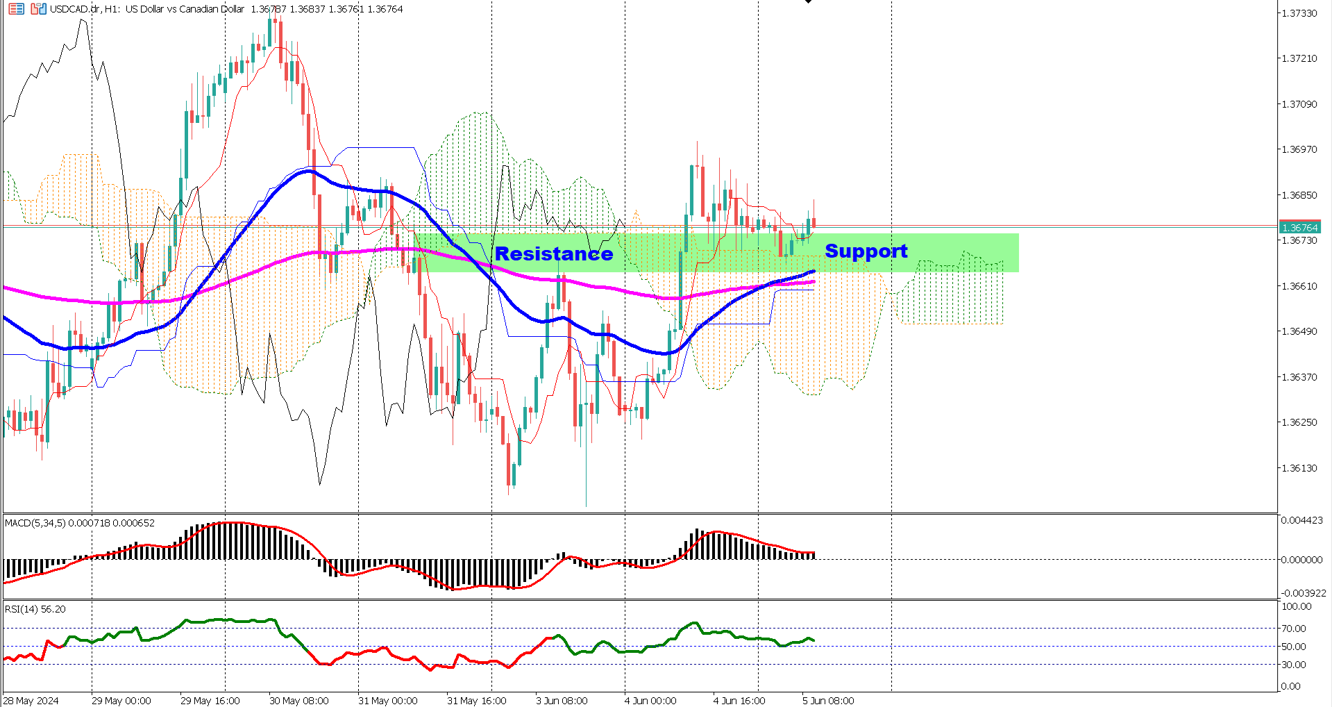 USDCAD Breaks Key Resistance, Eyes Higher Ground