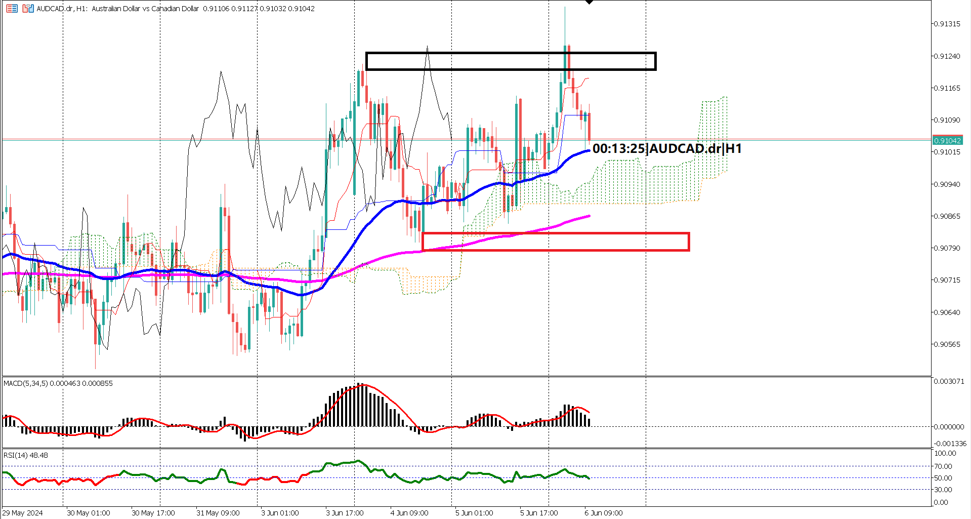 AUDCAD: Key Levels and Economic Data Influence Market Sentiment