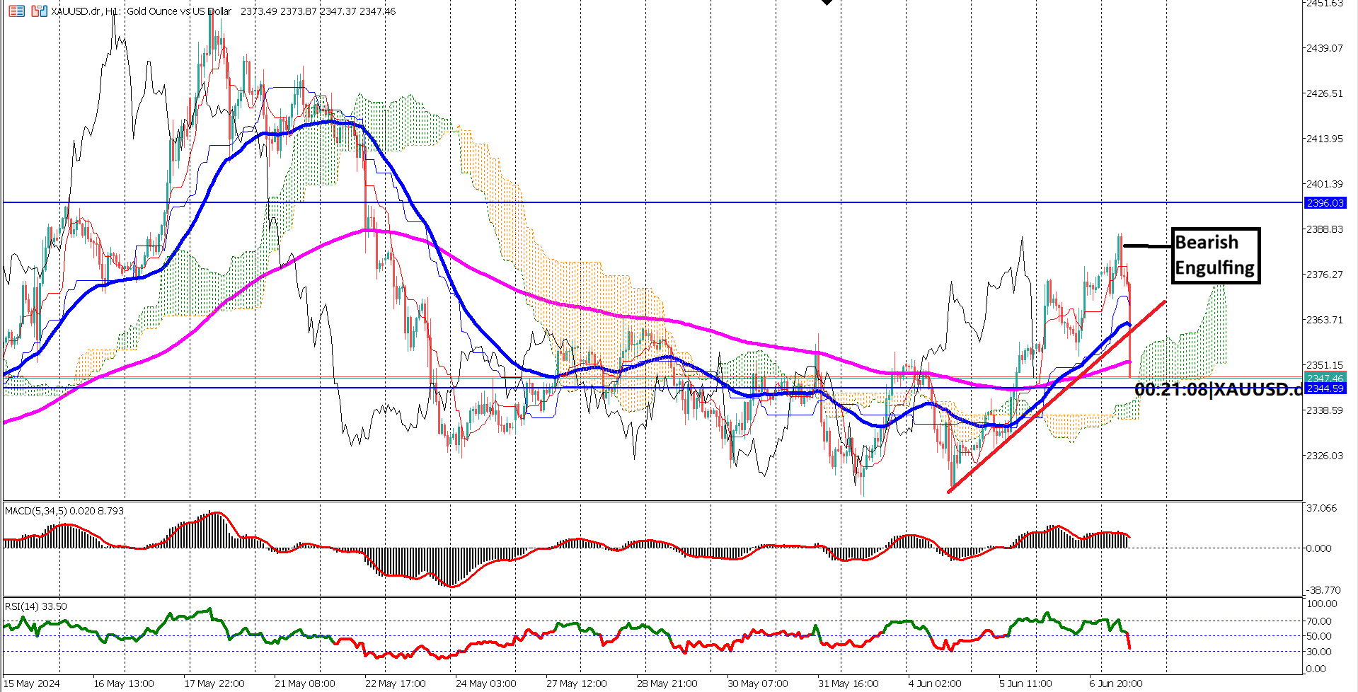 Gold Price Stumbles After Asian Highs, Key Data and Technical Levels in Focus