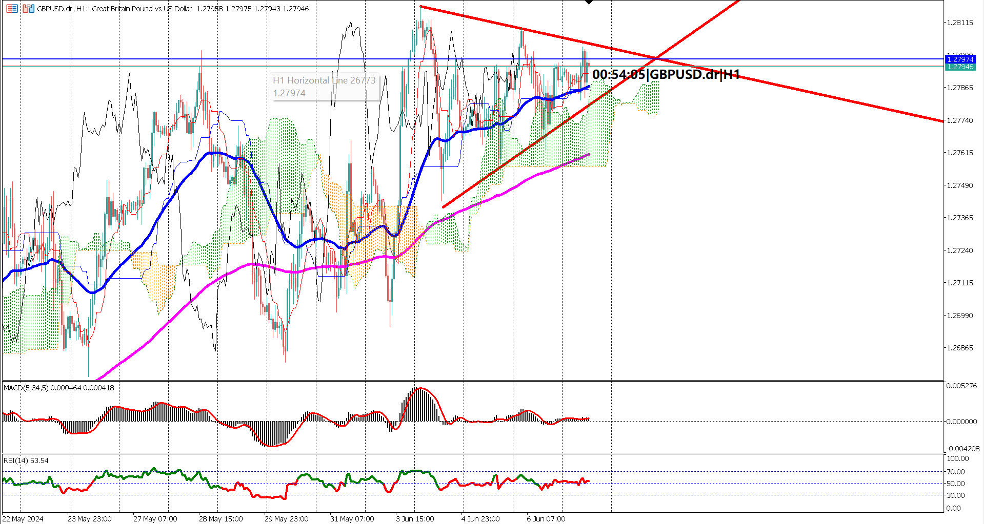GBPUSD Coils Up Ahead of Key US Data Release