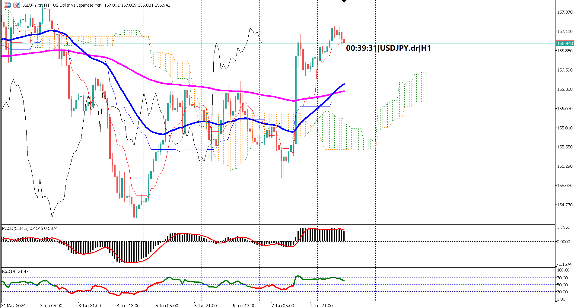 USDJPY: Market Analysis Following Japanese GDP Report